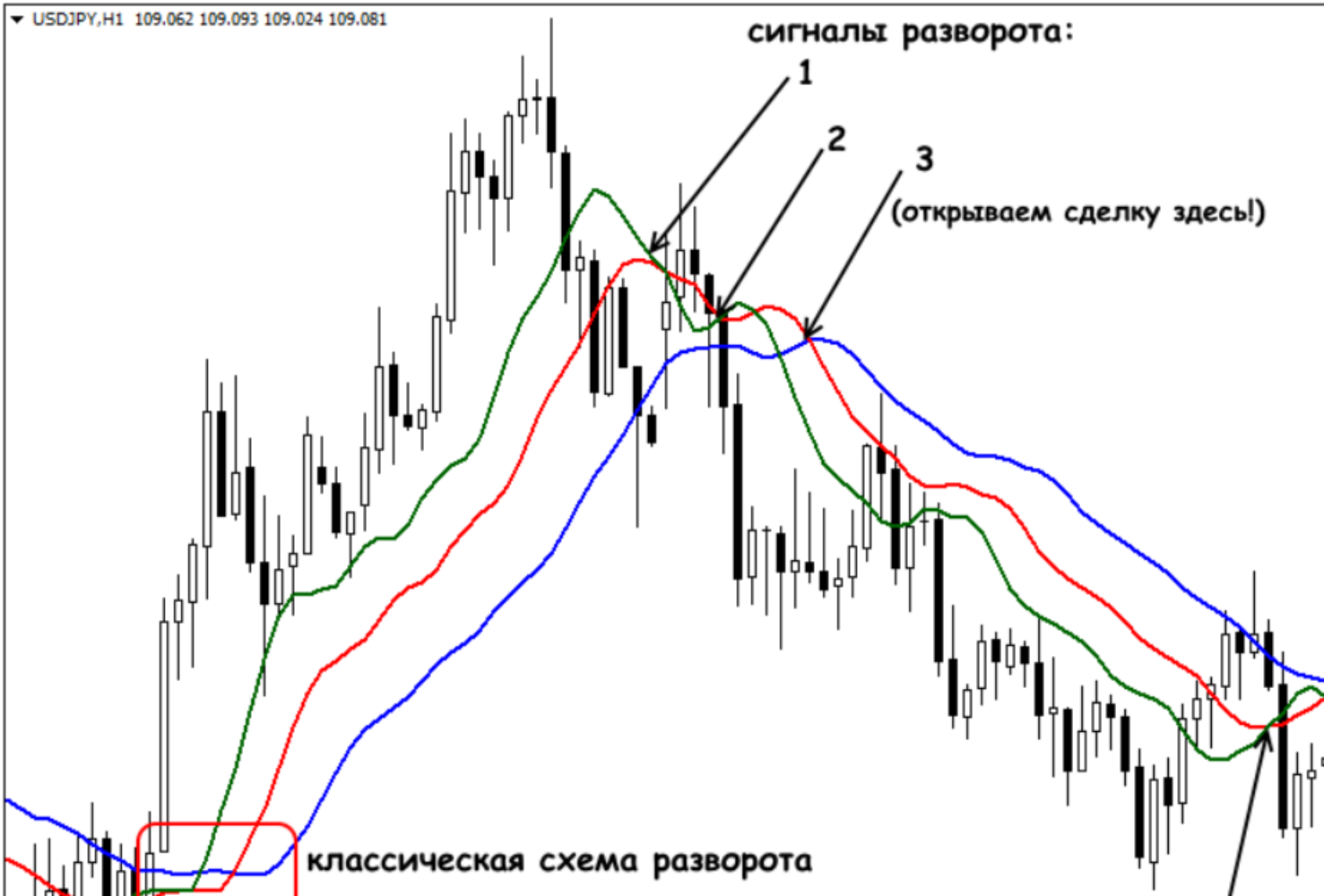 Сигнал разворота. Индикатор разворота тренда форекс индикатор YTG_Life_trend. Свечные сигналы разворота тренда. Индикаторы сигнала разворота. Паттерн разворота индикатор уровней.